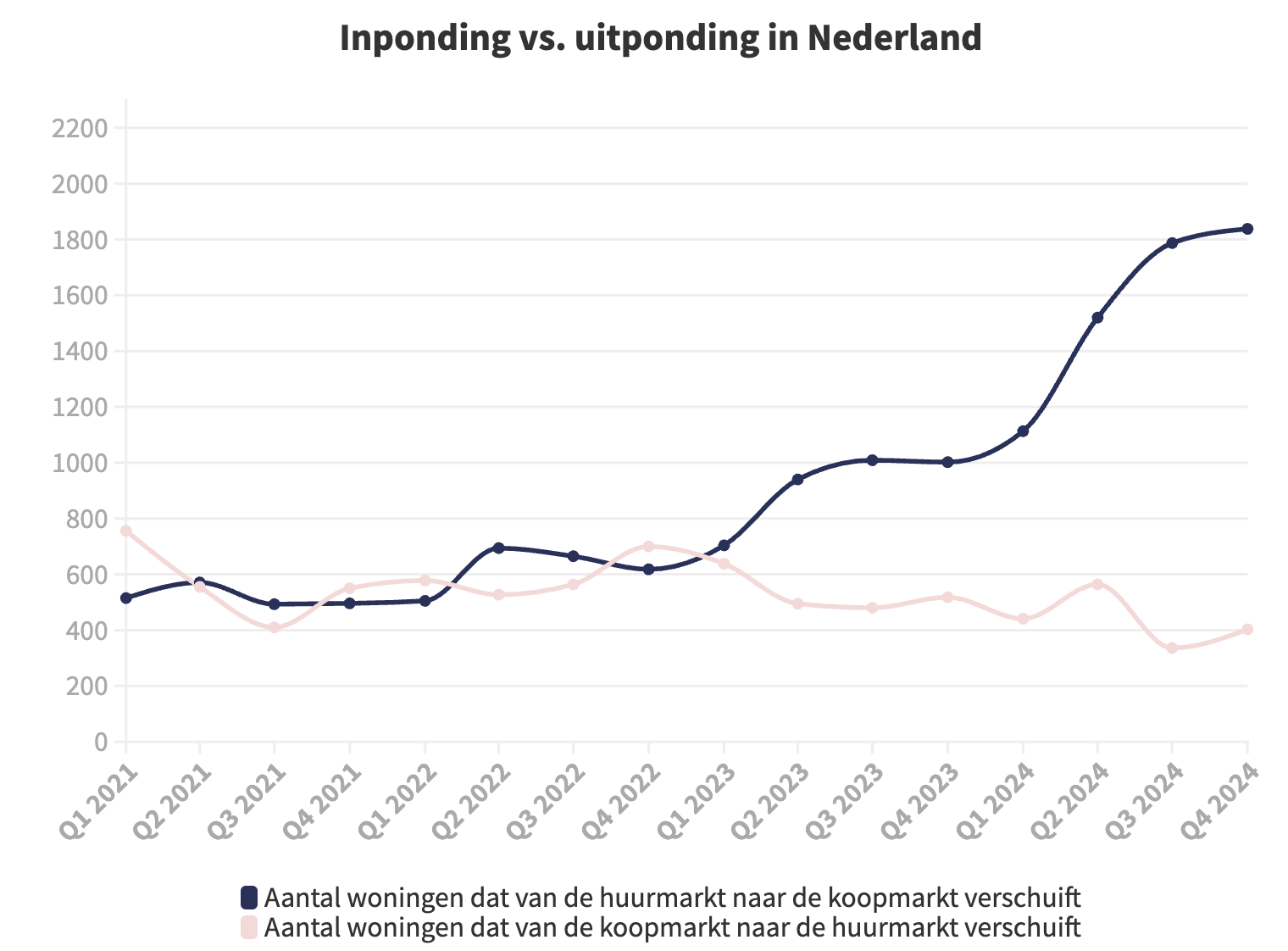 Welke impact heeft de laatste regelgeving op de woningmarkt?